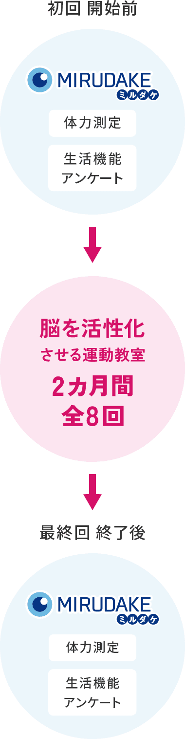 初回 開始前 MIRUDAKE（ミルダケ） → 脳を活性化させる運動教室 2ヶ月間 全8回 → 最終回 終了後 MIRUDAKE（ミルダケ）