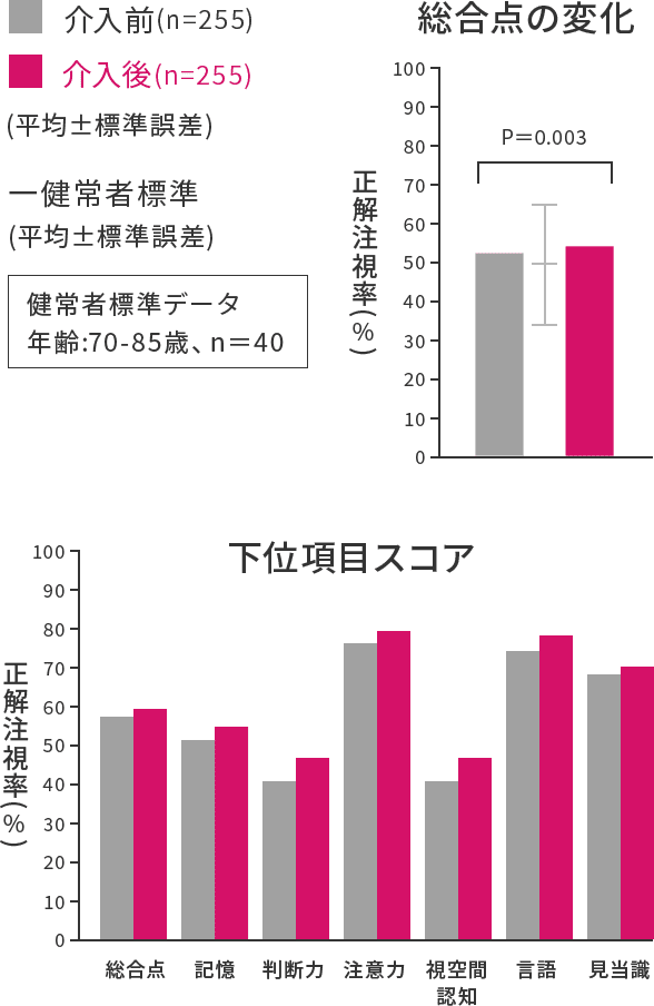 総合点の変化 下位項目スコア