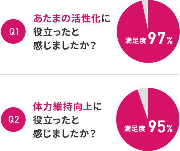 Q1 あたまの活性化に役立ったと感じましたか？ 満足度97% Q2 体力維持向上に役立ったと感じましたか？ 満足度95%