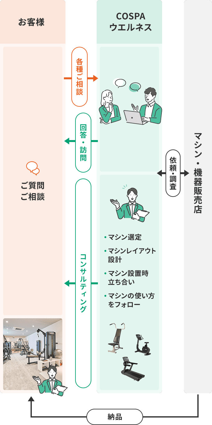 サポート体制・運営管理