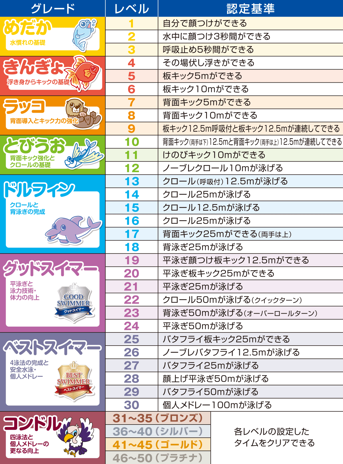 認定基準レベル表