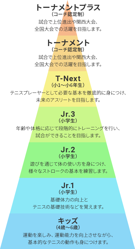 年齢に応じた適切なクラス分けで最適なレッスンを実施