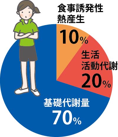 1日消費エネルギー量