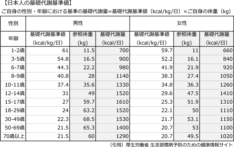 基礎代謝基準値