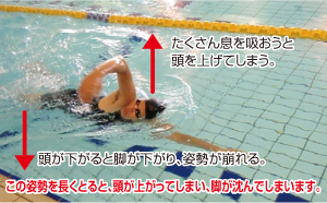 (2)　苦しくなくても呼吸をしましょう！
