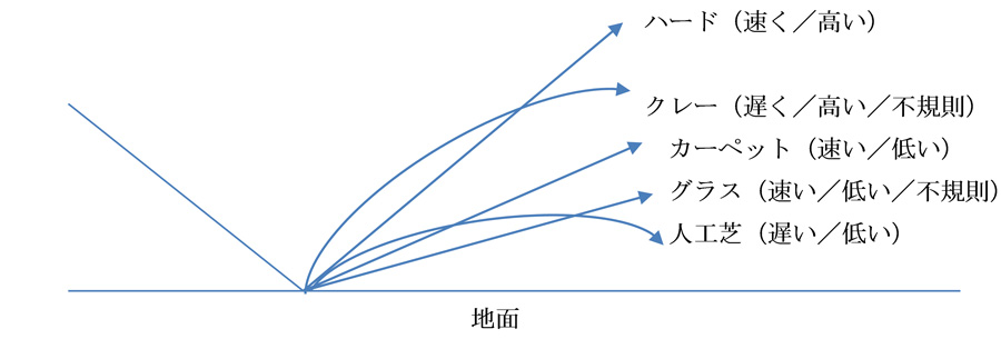 ◇比較◇　球足・バウンドのイメージ
