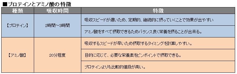 ■プロテインとアミノ酸の特徴