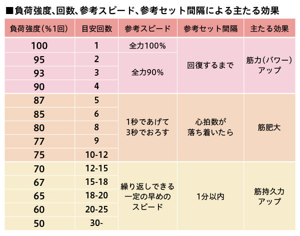 ■負荷強度、回数、参考スピード、参考セット間隔による主たる効果
