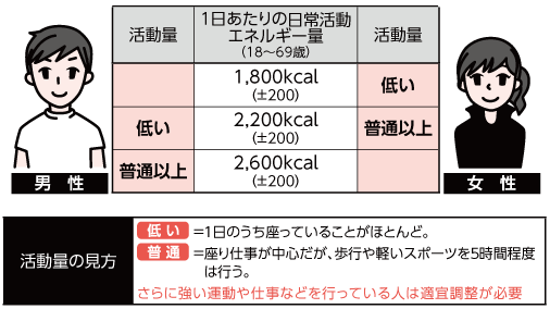 1日あたりの日常活動エネルギー量