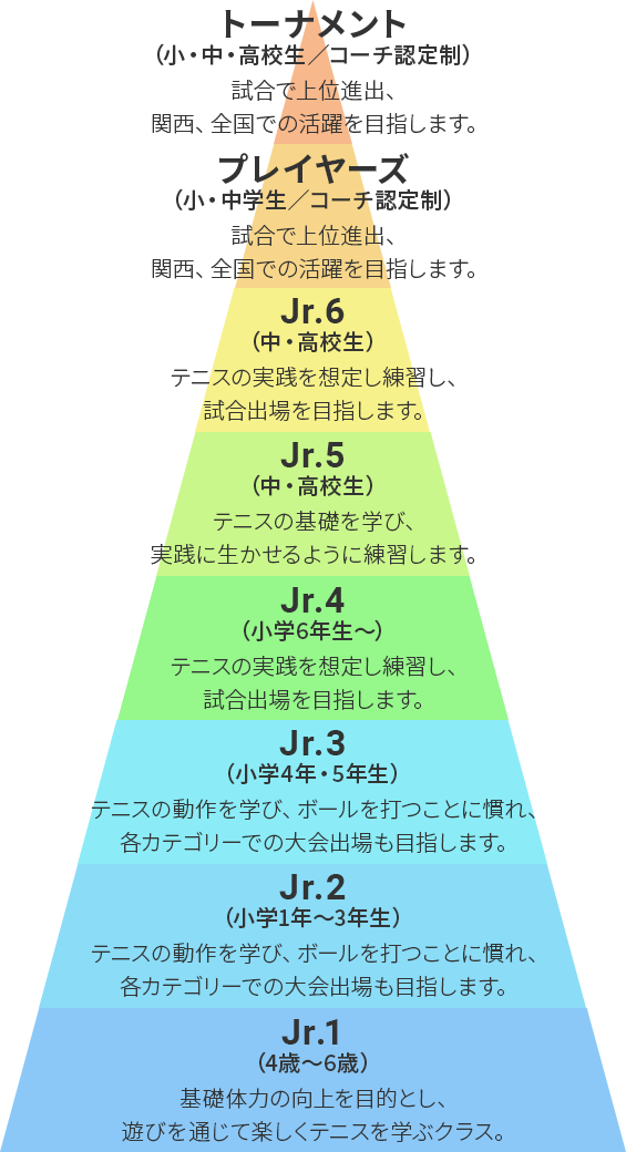年齢に応じた適切なクラス分けで最適なレッスンを実施