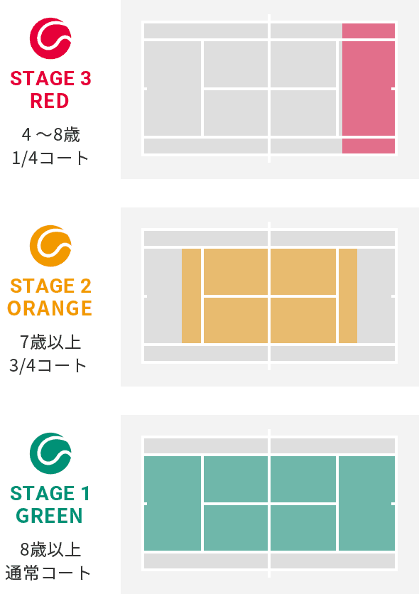 STAGE 3 RED 3～8歳 1/4コート STAGE 2 ORANGE 3～8歳 3/4コート STAGE 1 GREEN 3～8歳 通常コート
