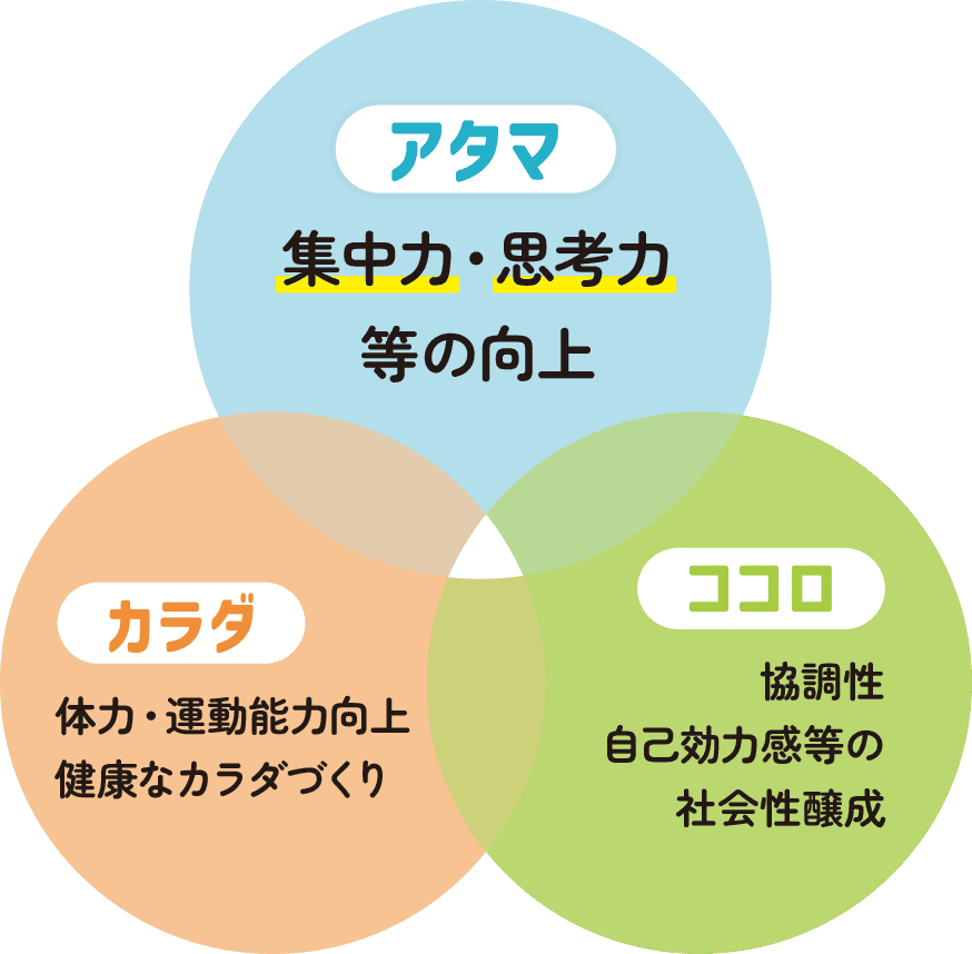[アタマ]集中力・思考力等の向上 [カラダ]体力・運動能力向上 健康なカラダづくり [ココロ]協調性 自己効力感等の社会性熟成