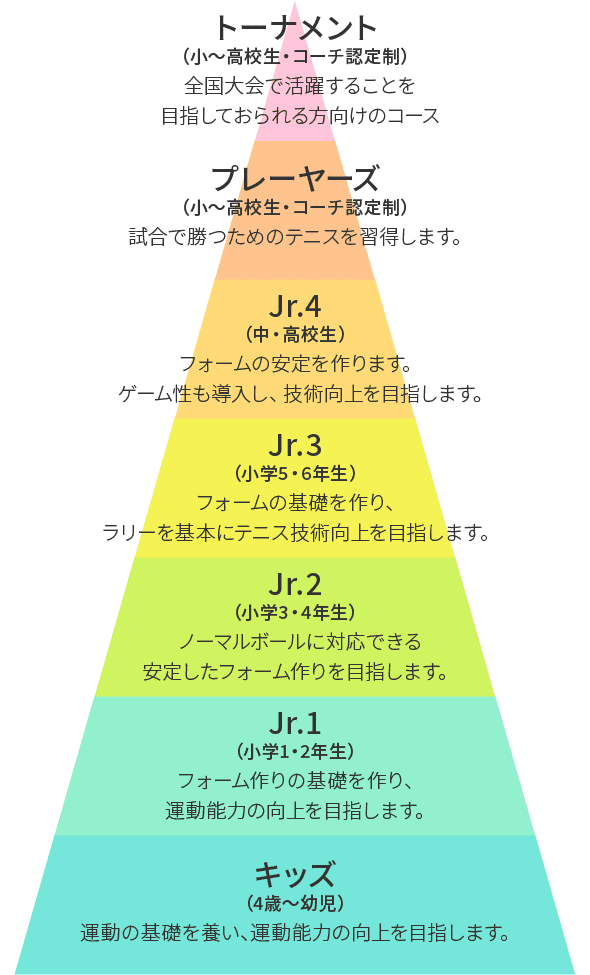 年齢に応じた適切なクラス分けで最適なレッスンを実施