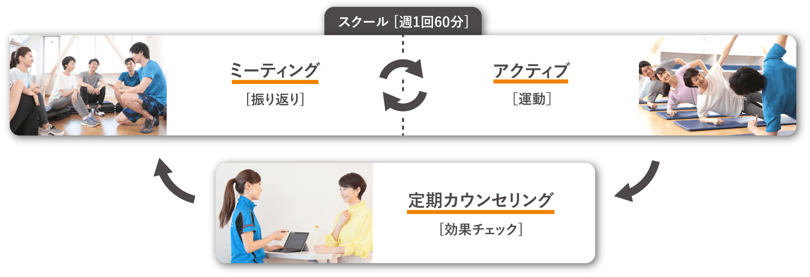 目的達成サイクル