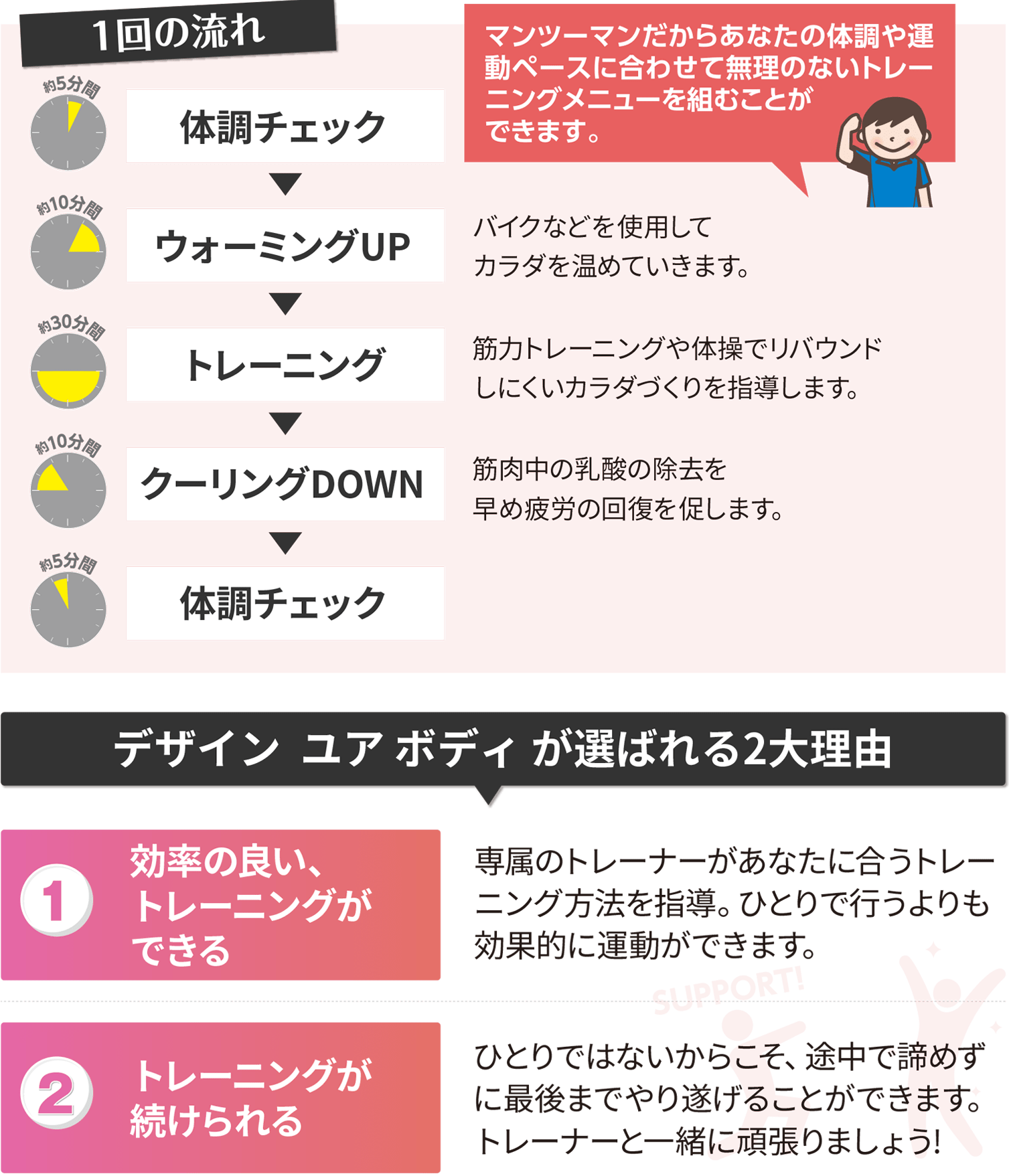 マンツーマントレーニング　1回の流れ