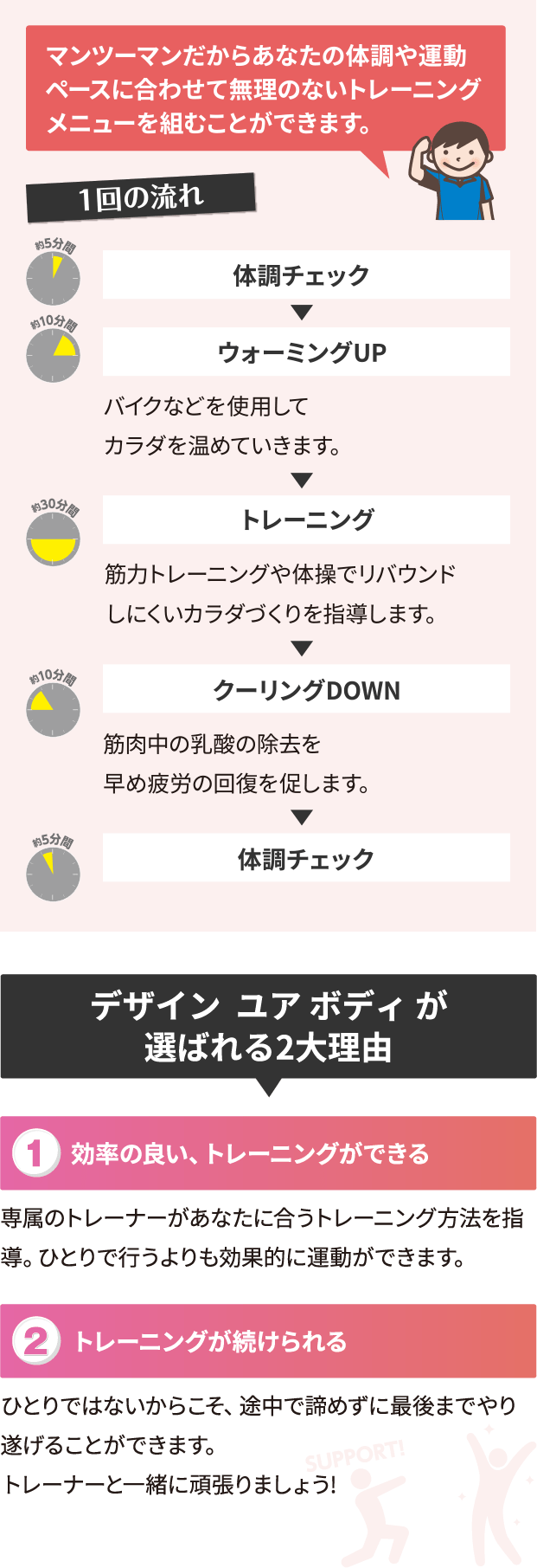 マンツーマントレーニング　1回の流れ