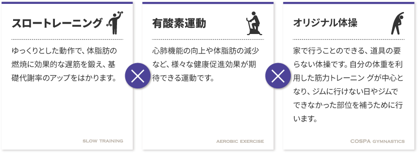 スロートレーニング × 有酸素運動 × オリジナル体操