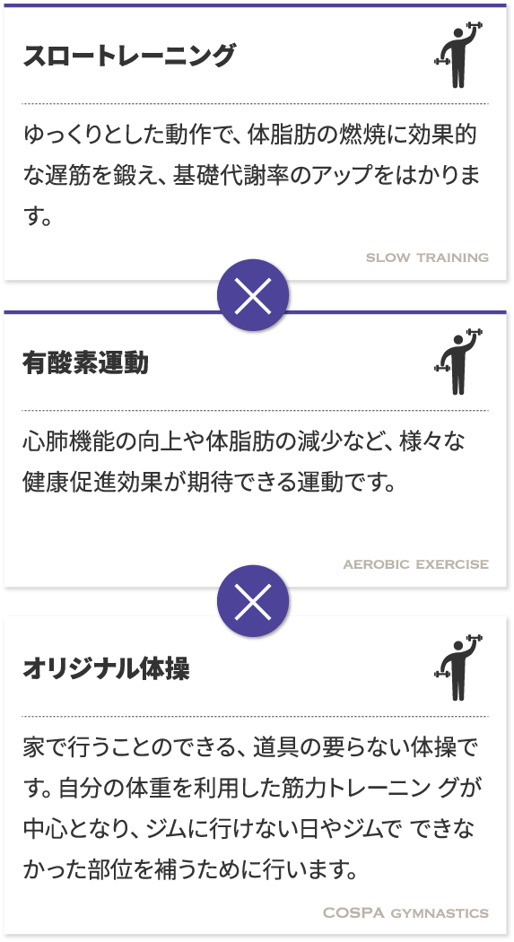 スロートレーニング × 有酸素運動 × オリジナル体操