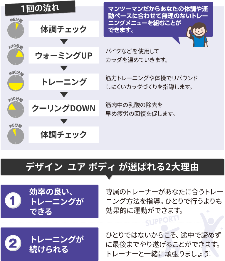 マンツーマントレーニング　1回の流れ