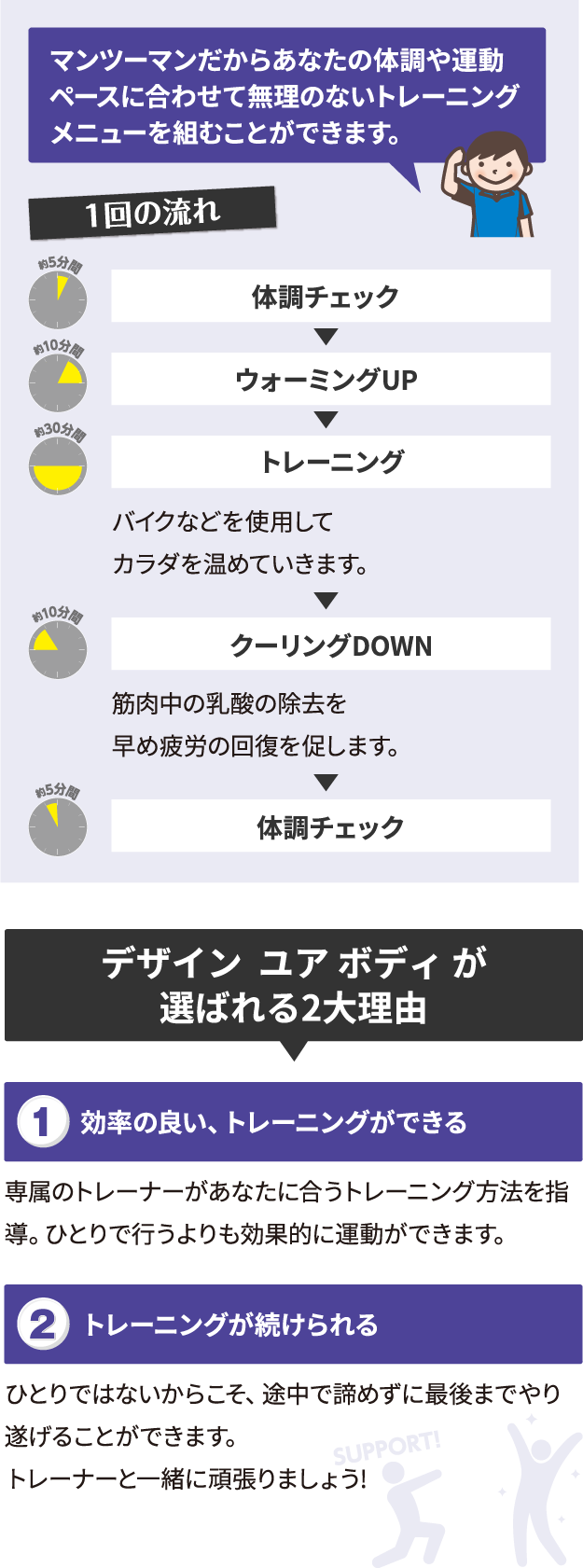 マンツーマントレーニング　1回の流れ